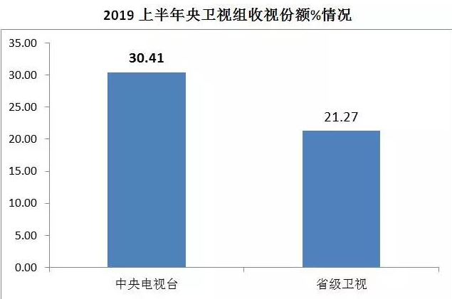 央视上半年收视成绩领先，广告效益明显增长